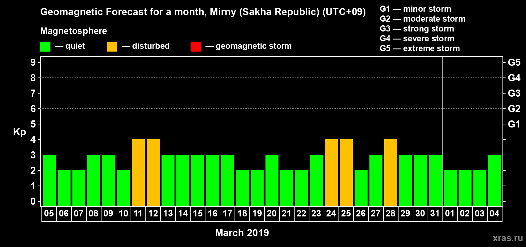 Forecast of the daily maximal value of geomagnetic index Kp for <b>1 month</b> (31 days) <b>from Mar 05, 2019 to Apr 04, 2019</b>