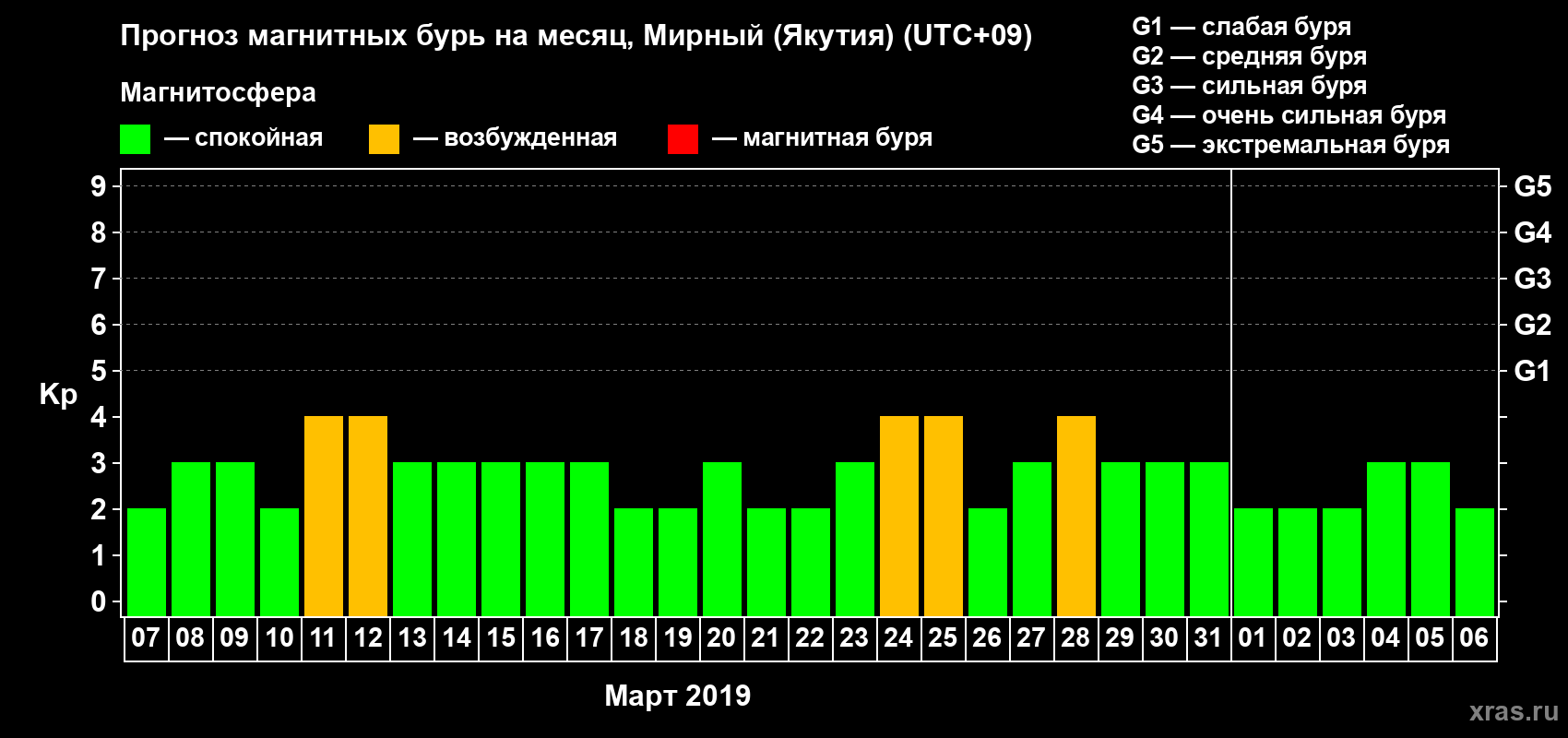 Прогноз максимального суточного геомагнитного индекса Kp на <b>1 месяц</b> (31 день) <b>с 07 марта по 06 апреля 2019 г</b>