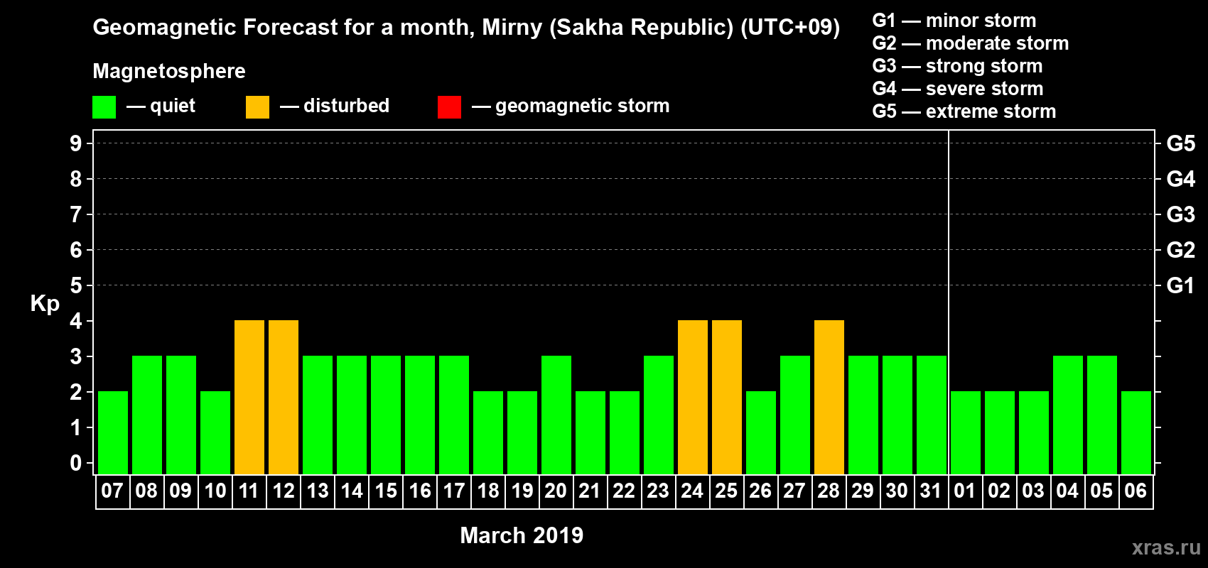 Forecast of the daily maximal value of geomagnetic index Kp for <b>1 month</b> (31 days) <b>from Mar 07, 2019 to Apr 06, 2019</b>