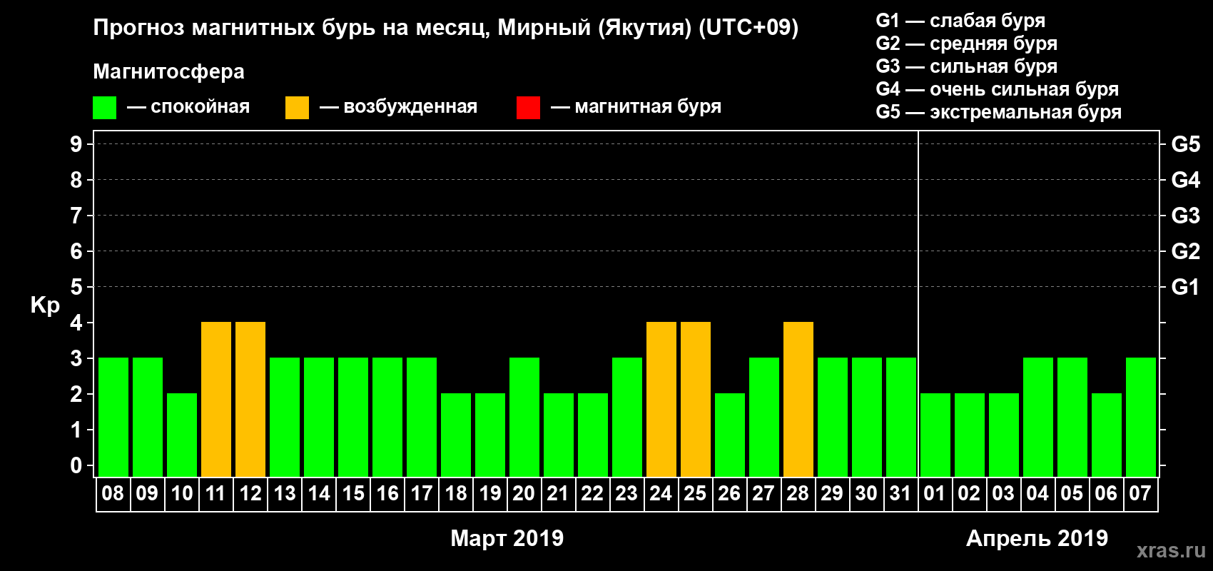 Прогноз максимального суточного геомагнитного индекса Kp на <b>1 месяц</b> (31 день) <b>с 08 марта по 07 апреля 2019 г</b>