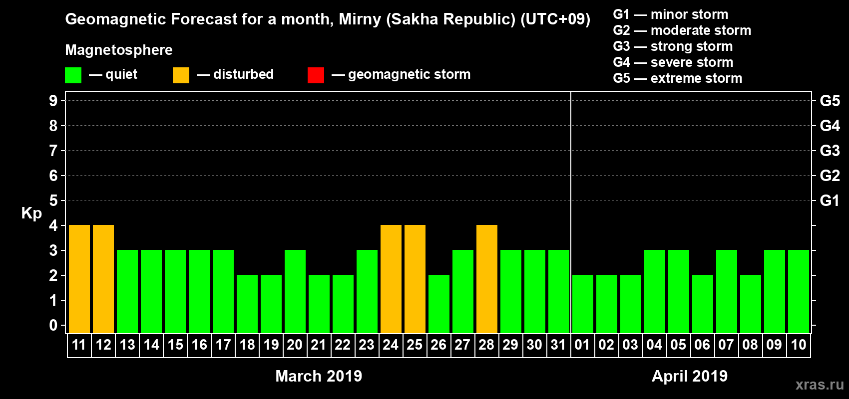 Forecast of the daily maximal value of geomagnetic index Kp for <b>1 month</b> (31 days) <b>from Mar 11, 2019 to Apr 10, 2019</b>