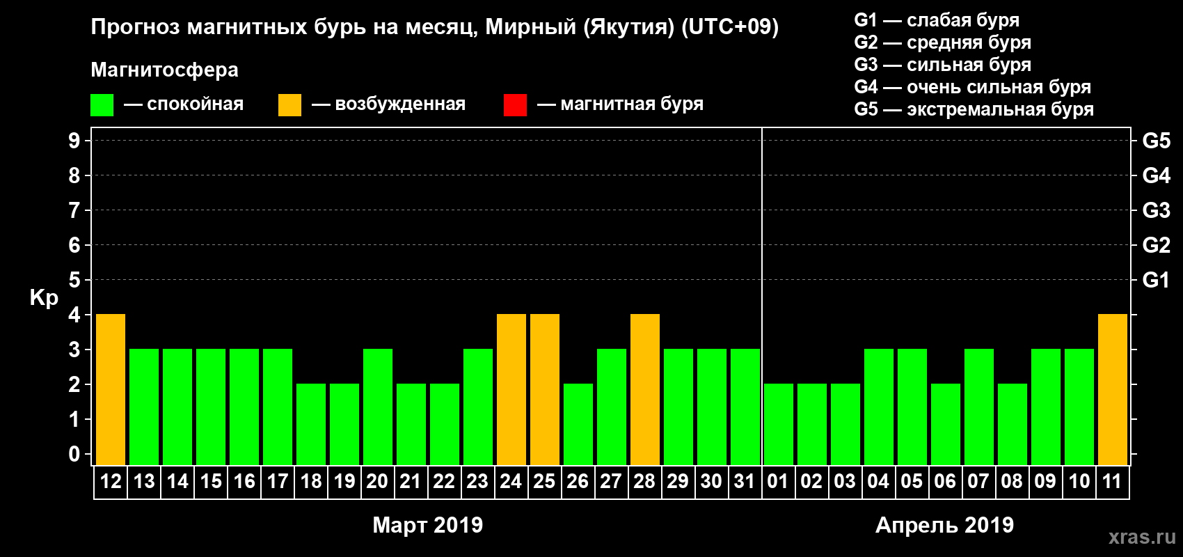 Прогноз максимального суточного геомагнитного индекса Kp на <b>1 месяц</b> (31 день) <b>с 12 марта по 11 апреля 2019 г</b>