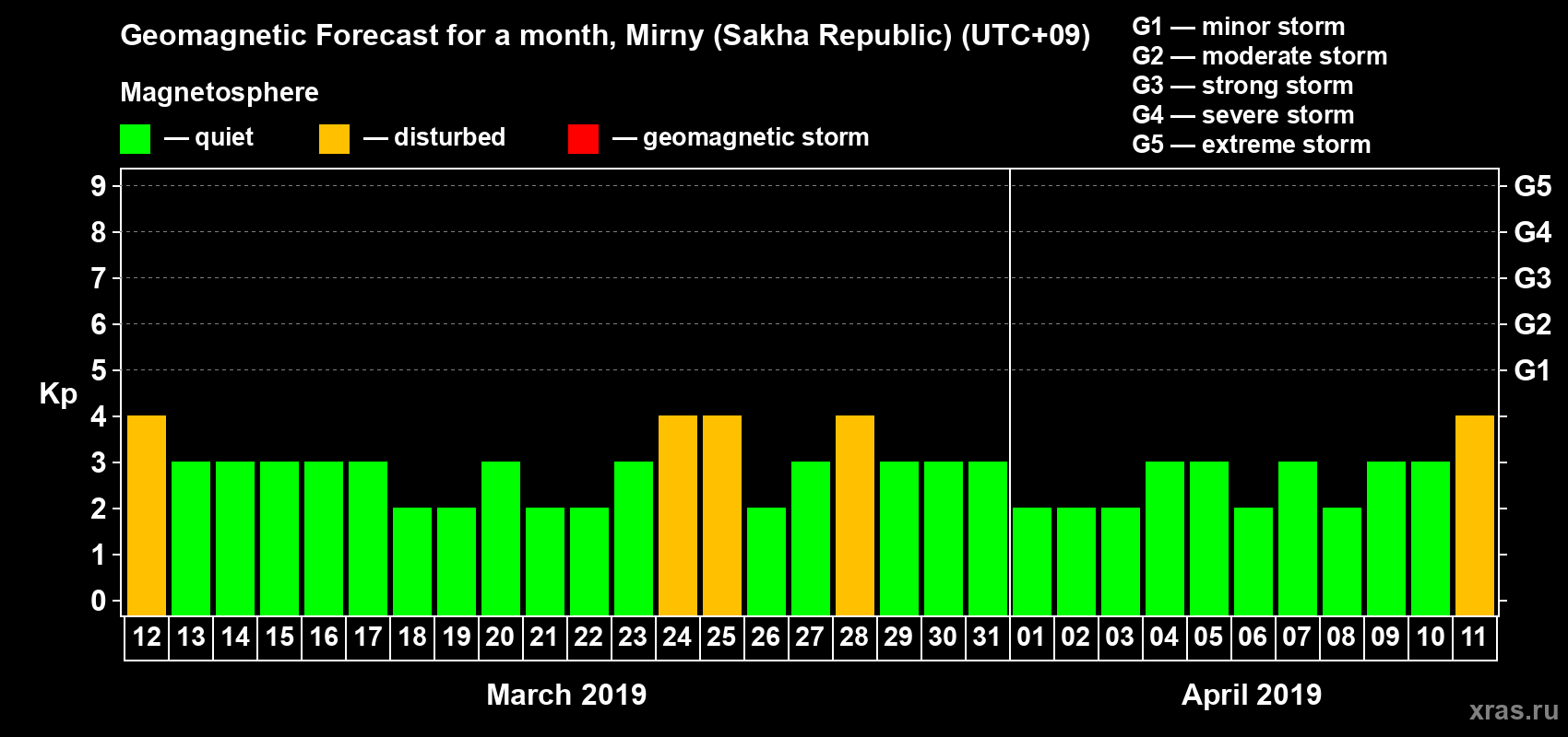 Forecast of the daily maximal value of geomagnetic index Kp for <b>1 month</b> (31 days) <b>from Mar 12, 2019 to Apr 11, 2019</b>