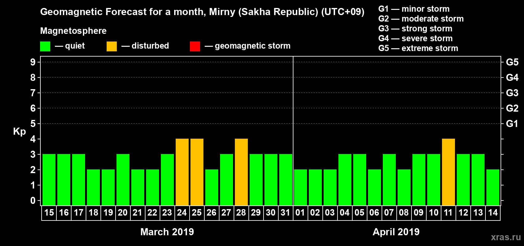 Forecast of the daily maximal value of geomagnetic index Kp for <b>1 month</b> (31 days) <b>from Mar 15, 2019 to Apr 14, 2019</b>