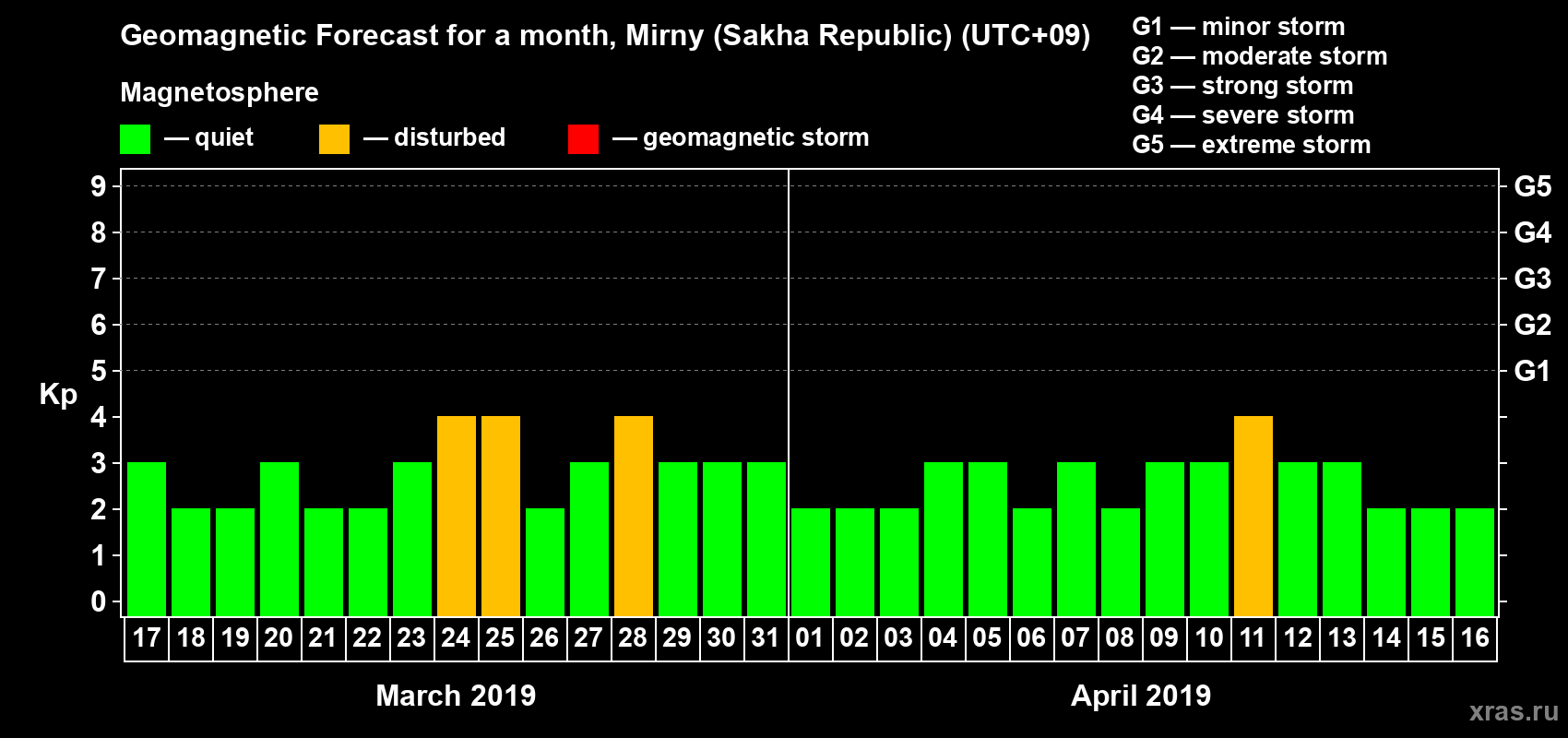 Forecast of the daily maximal value of geomagnetic index Kp for <b>1 month</b> (31 days) <b>from Mar 17, 2019 to Apr 16, 2019</b>