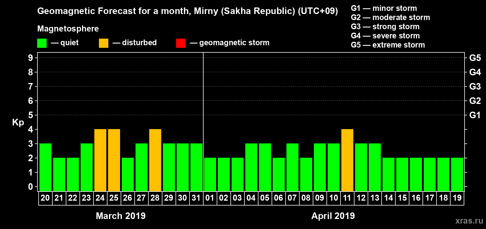 Forecast of the daily maximal value of geomagnetic index Kp for <b>1 month</b> (31 days) <b>from Mar 20, 2019 to Apr 19, 2019</b>