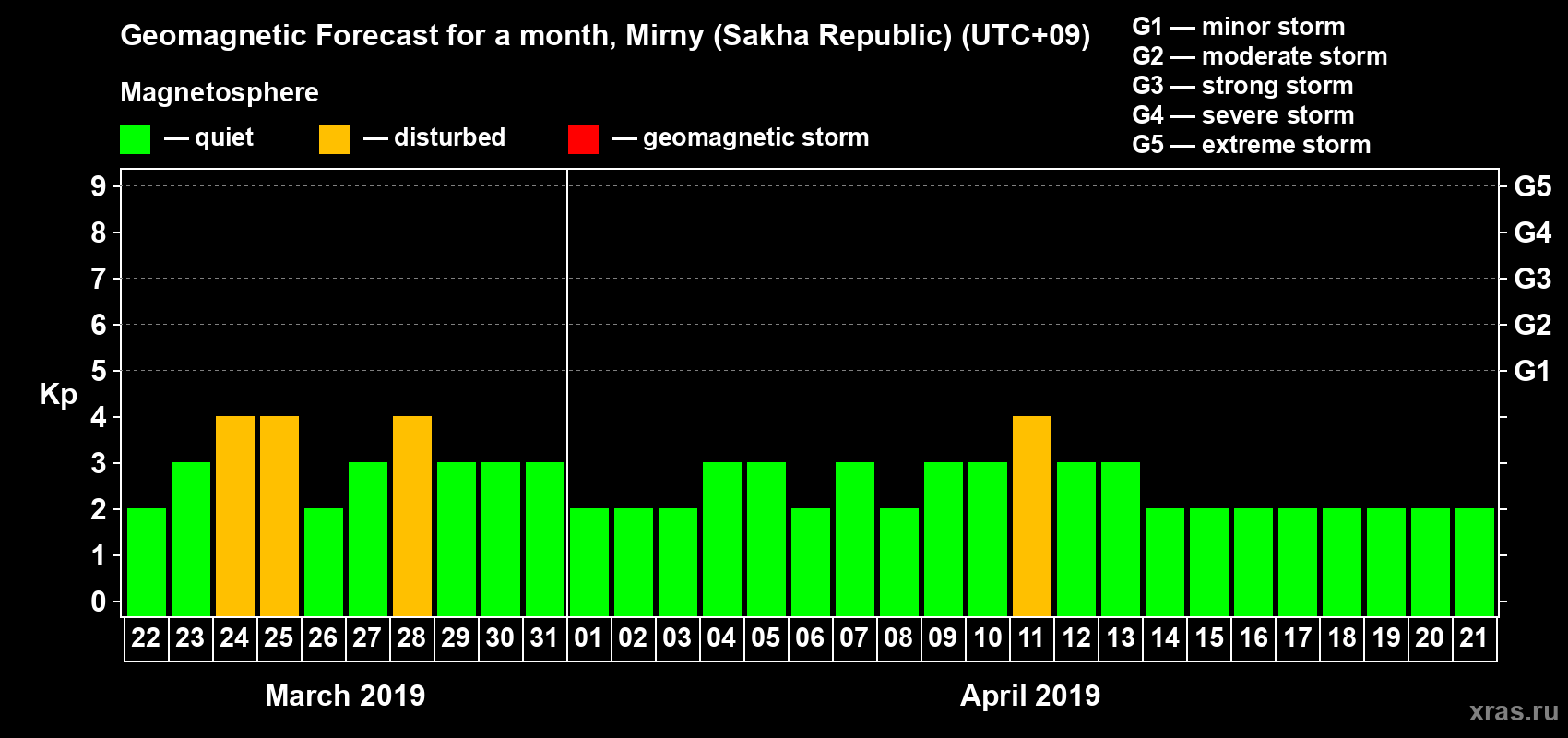 Forecast of the daily maximal value of geomagnetic index Kp for <b>1 month</b> (31 days) <b>from Mar 22, 2019 to Apr 21, 2019</b>