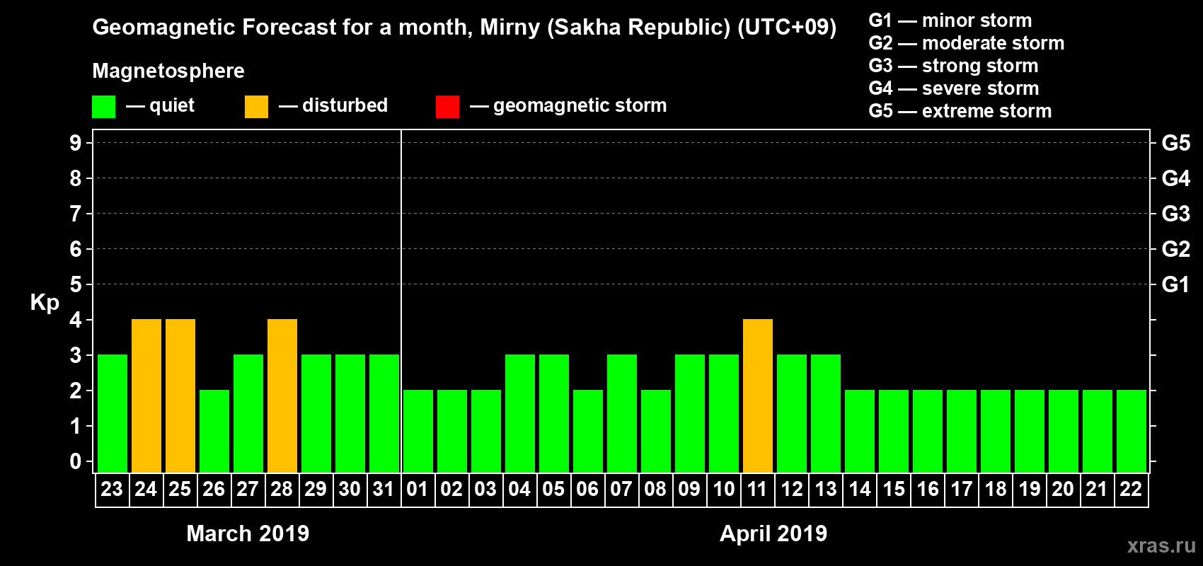 Forecast of the daily maximal value of geomagnetic index Kp for <b>1 month</b> (31 days) <b>from Mar 23, 2019 to Apr 22, 2019</b>