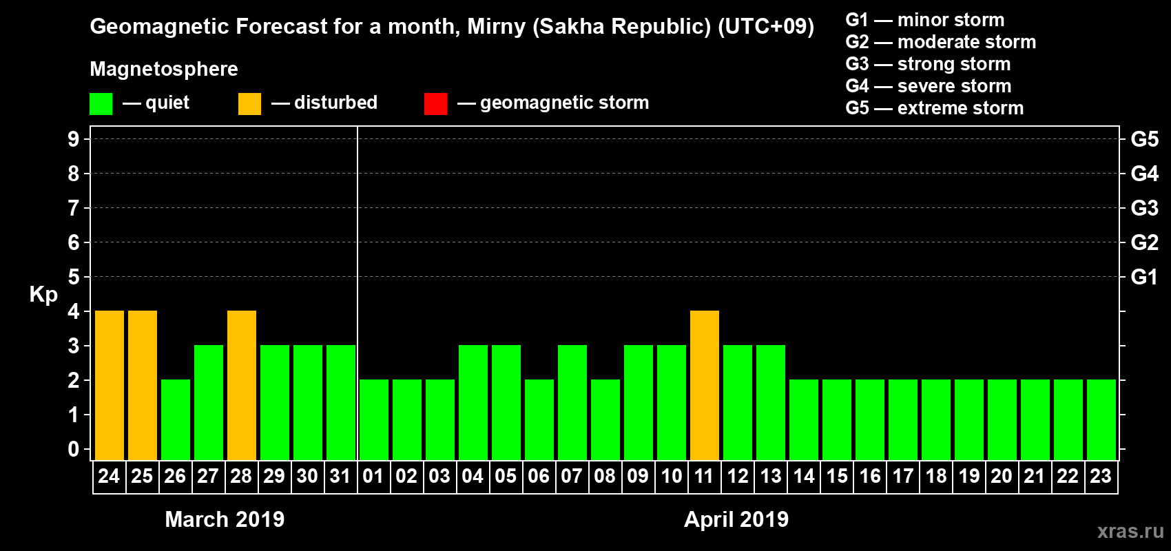 Forecast of the daily maximal value of geomagnetic index Kp for <b>1 month</b> (31 days) <b>from Mar 24, 2019 to Apr 23, 2019</b>
