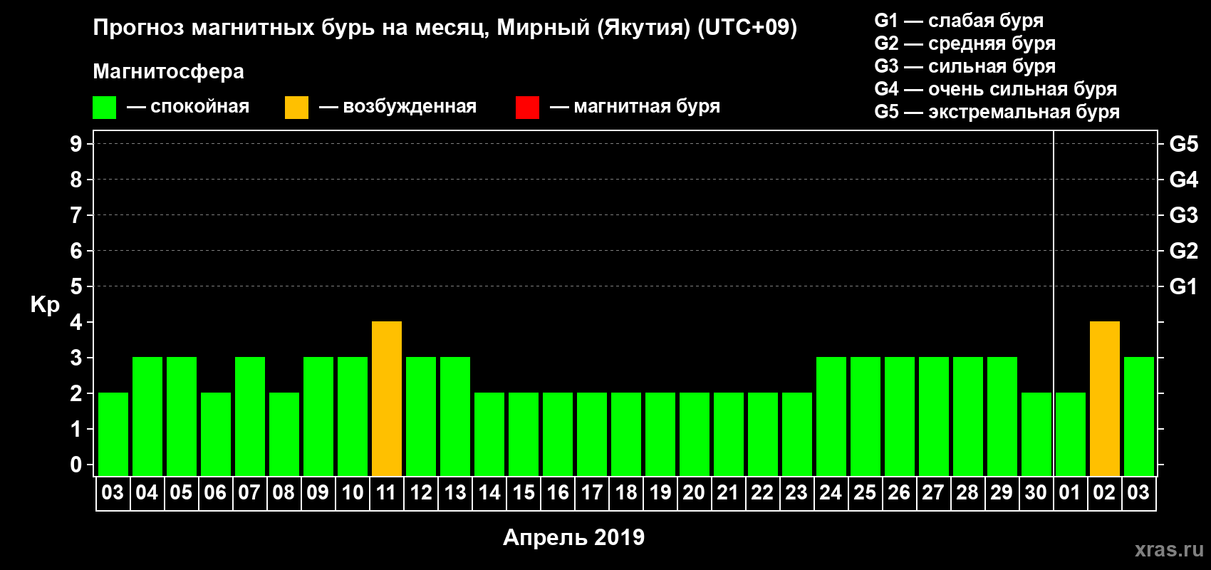 Прогноз максимального суточного геомагнитного индекса Kp на <b>1 месяц</b> (31 день) <b>с 03 апреля по 03 мая 2019 г</b>