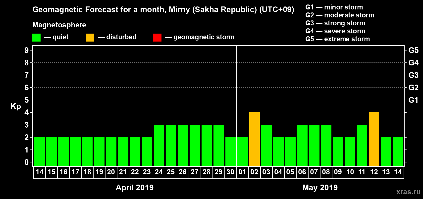 Forecast of the daily maximal value of geomagnetic index Kp for <b>1 month</b> (31 days) <b>from Apr 14, 2019 to May 14, 2019</b>