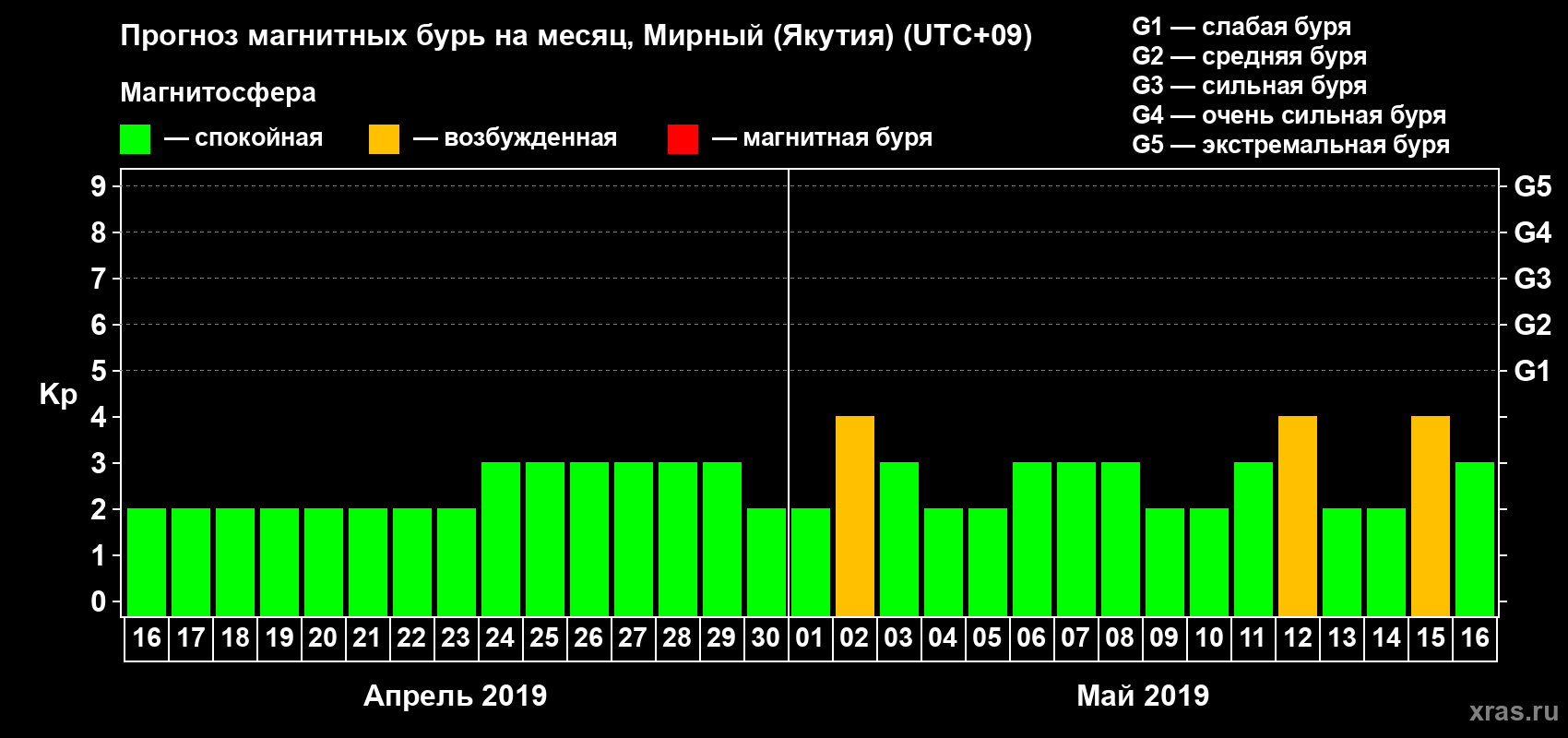 Прогноз максимального суточного геомагнитного индекса Kp на <b>1 месяц</b> (31 день) <b>с 16 апреля по 16 мая 2019 г</b>