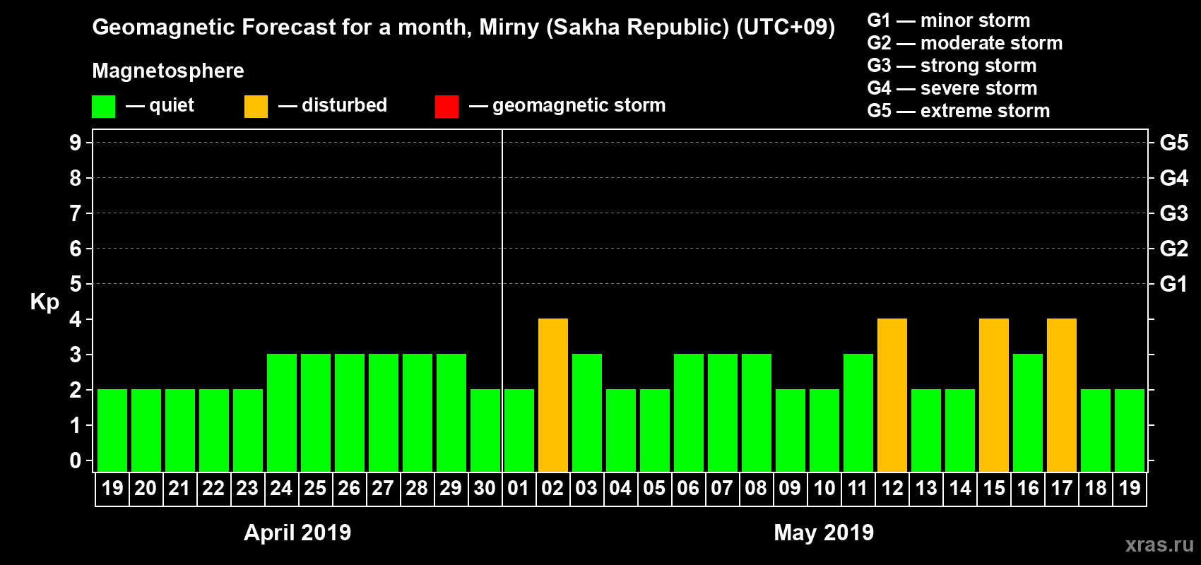 Forecast of the daily maximal value of geomagnetic index Kp for <b>1 month</b> (31 days) <b>from Apr 19, 2019 to May 19, 2019</b>