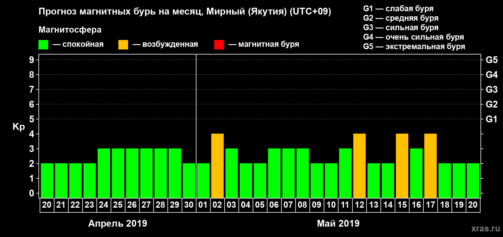 Прогноз максимального суточного геомагнитного индекса Kp на <b>1 месяц</b> (31 день) <b>с 20 апреля по 20 мая 2019 г</b>