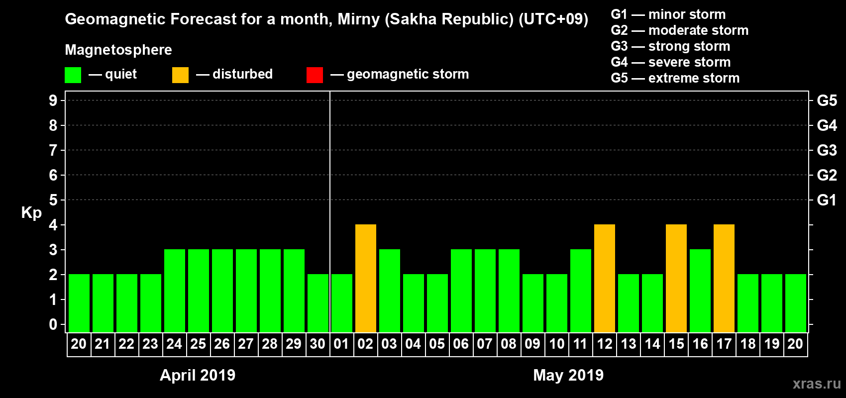 Forecast of the daily maximal value of geomagnetic index Kp for <b>1 month</b> (31 days) <b>from Apr 20, 2019 to May 20, 2019</b>