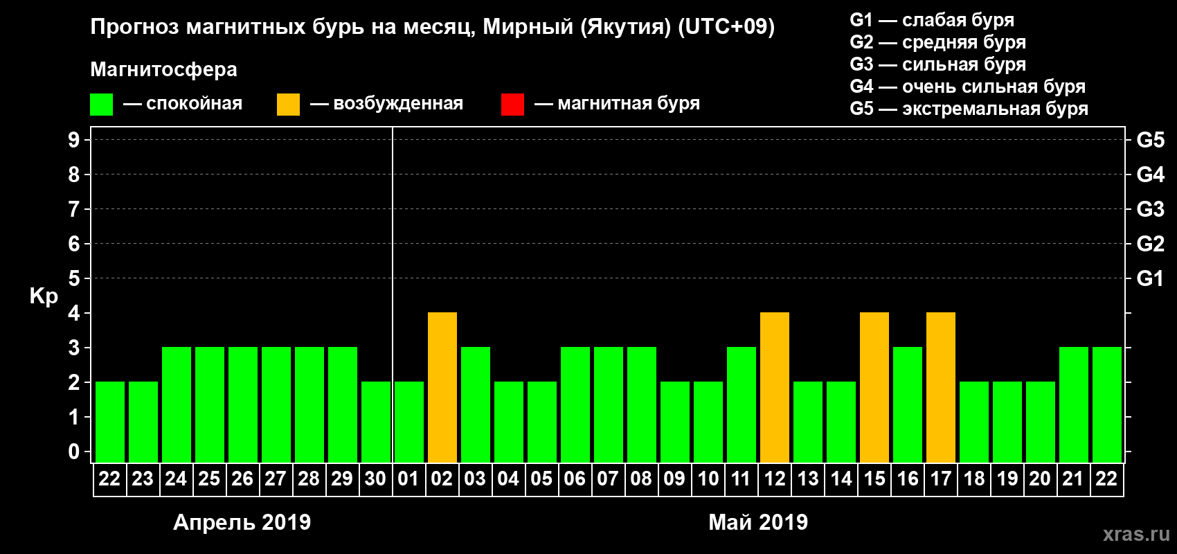 Прогноз максимального суточного геомагнитного индекса Kp на <b>1 месяц</b> (31 день) <b>с 22 апреля по 22 мая 2019 г</b>