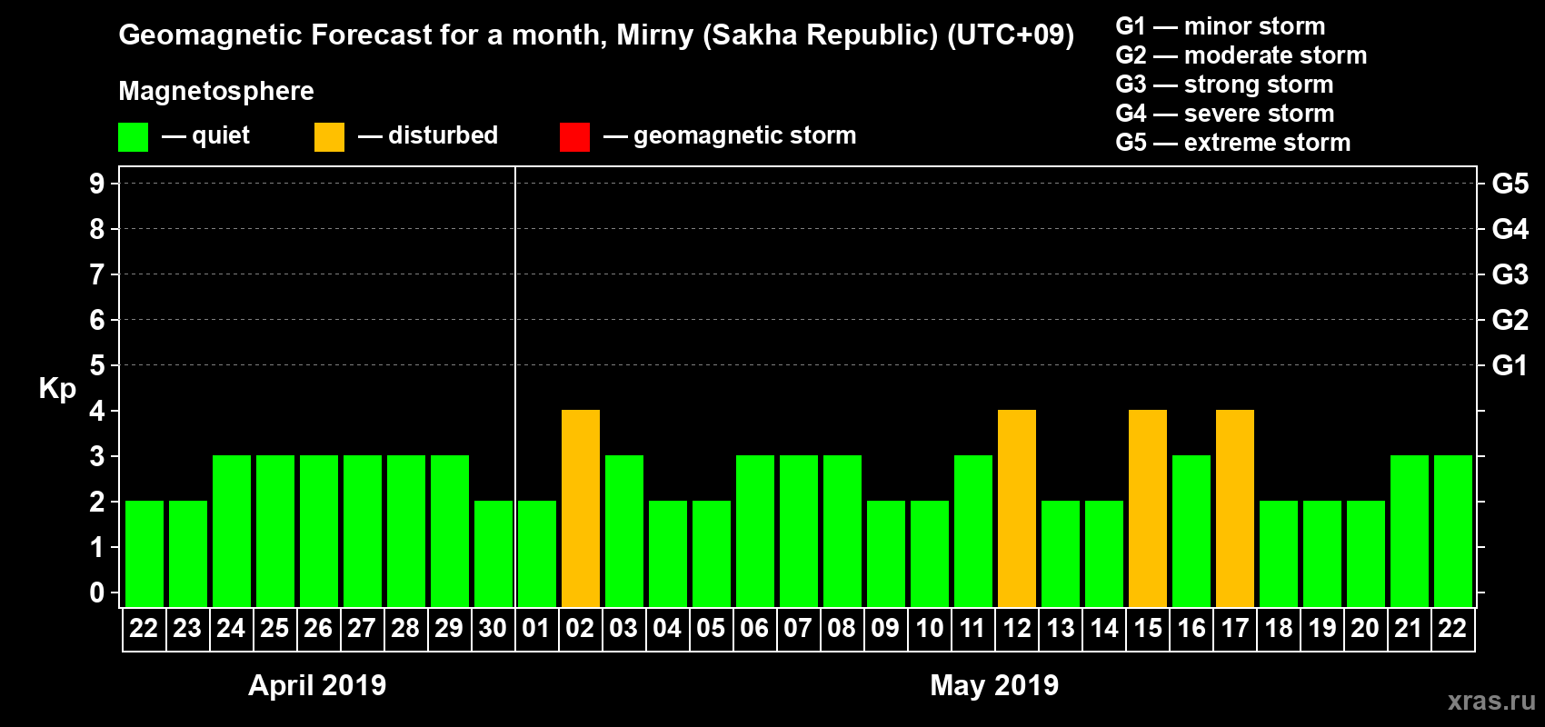 Forecast of the daily maximal value of geomagnetic index Kp for <b>1 month</b> (31 days) <b>from Apr 22, 2019 to May 22, 2019</b>