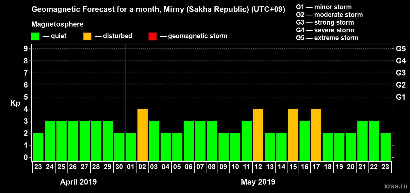 Forecast of the daily maximal value of geomagnetic index Kp for <b>1 month</b> (31 days) <b>from Apr 23, 2019 to May 23, 2019</b>