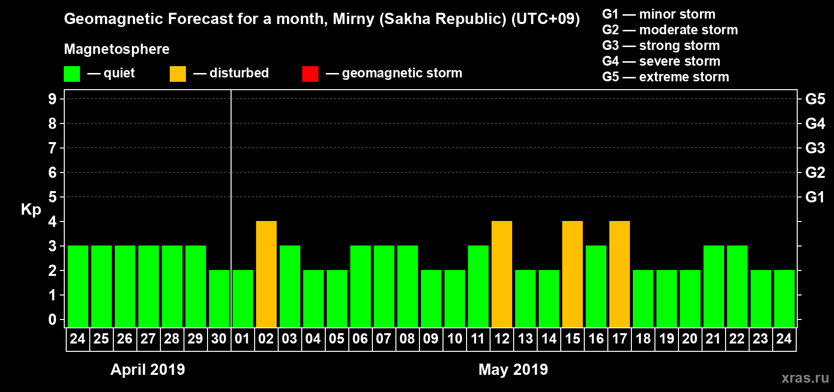 Forecast of the daily maximal value of geomagnetic index Kp for <b>1 month</b> (31 days) <b>from Apr 24, 2019 to May 24, 2019</b>