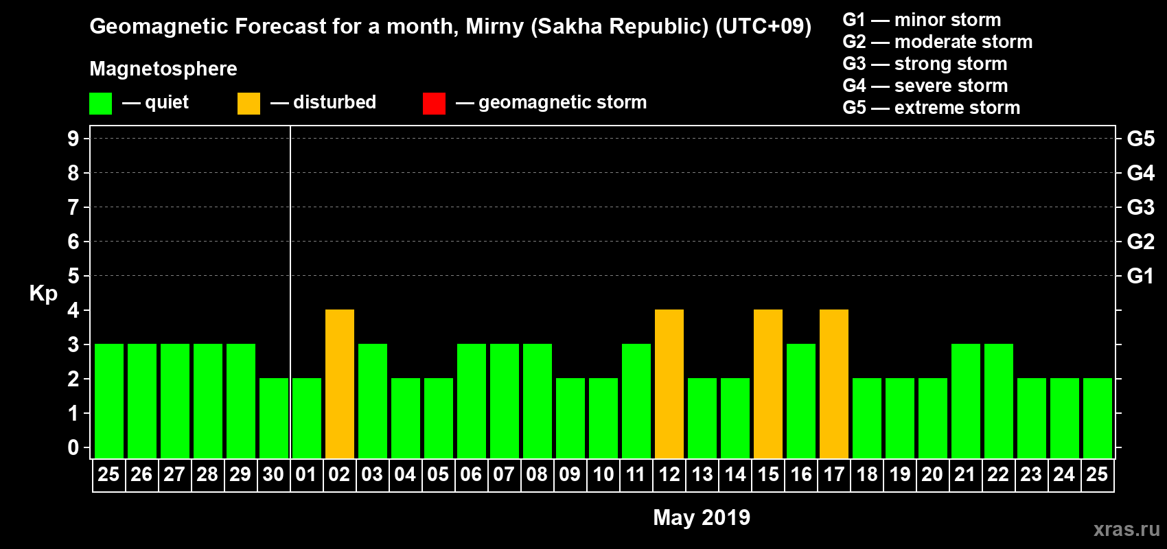 Forecast of the daily maximal value of geomagnetic index Kp for <b>1 month</b> (31 days) <b>from Apr 25, 2019 to May 25, 2019</b>