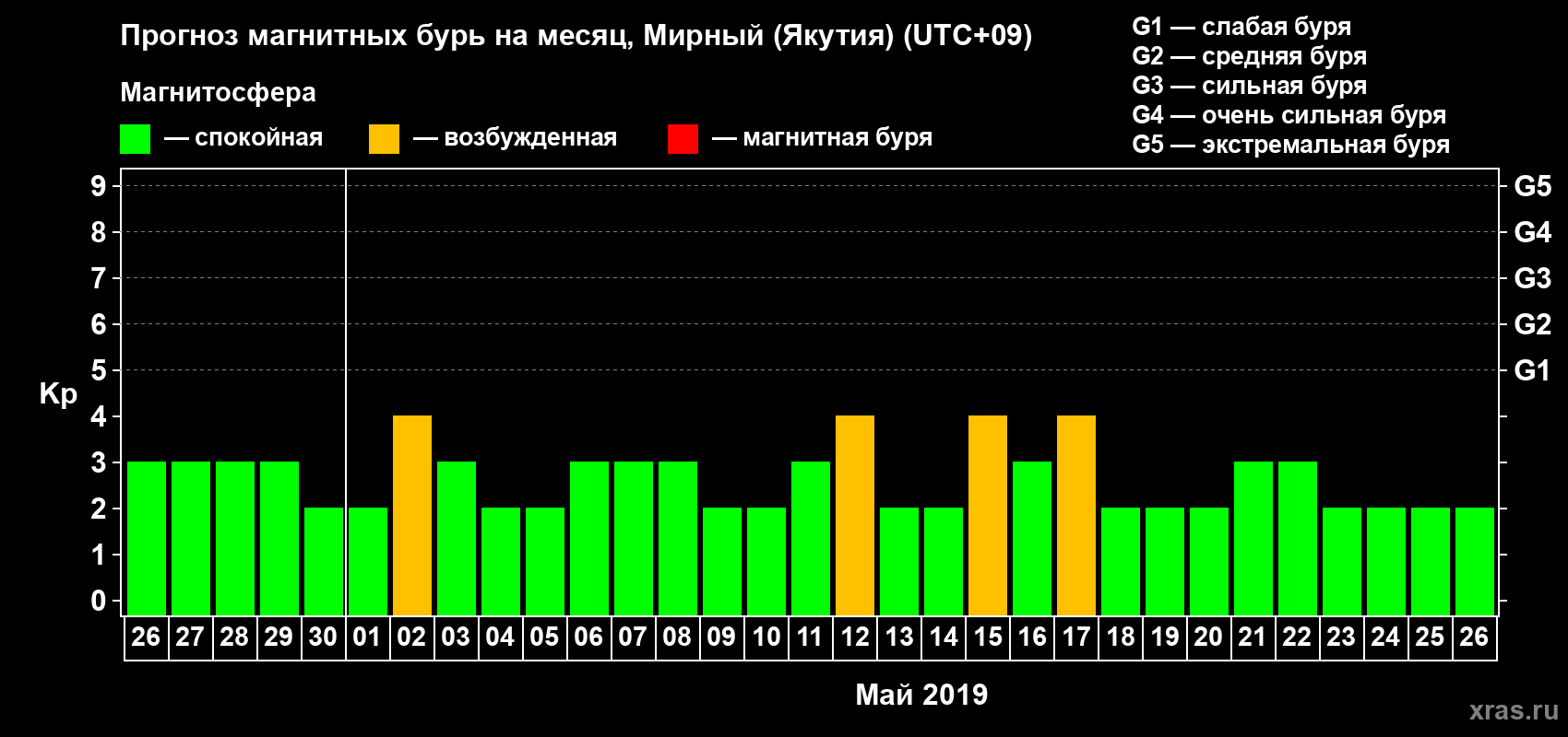 Прогноз максимального суточного геомагнитного индекса Kp на <b>1 месяц</b> (31 день) <b>с 26 апреля по 26 мая 2019 г</b>