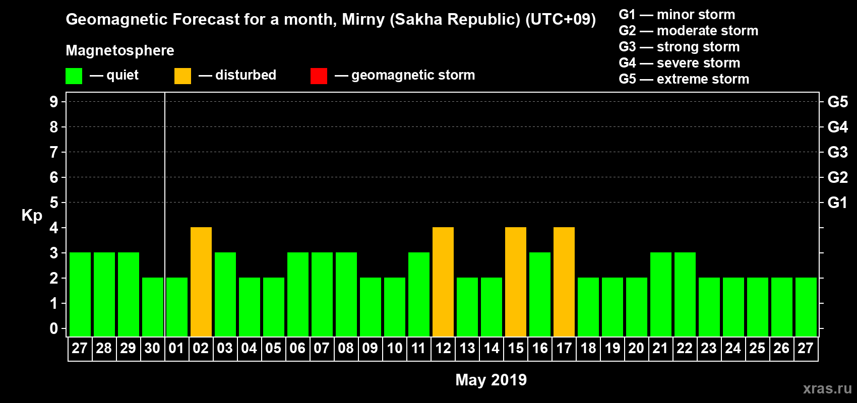 Forecast of the daily maximal value of geomagnetic index Kp for <b>1 month</b> (31 days) <b>from Apr 27, 2019 to May 27, 2019</b>