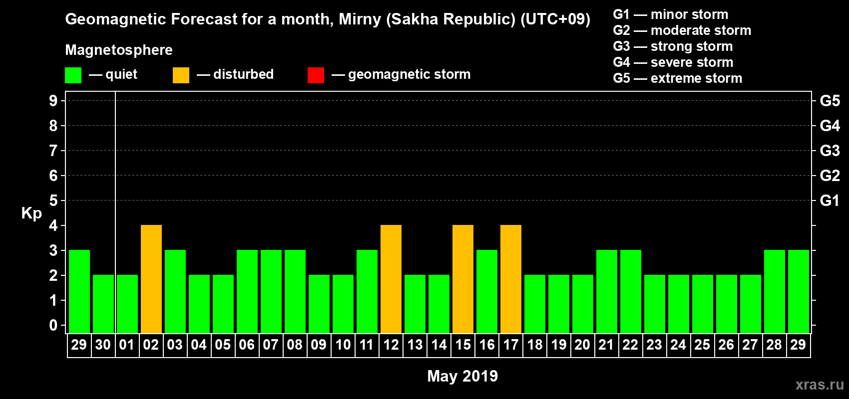 Forecast of the daily maximal value of geomagnetic index Kp for <b>1 month</b> (31 days) <b>from Apr 29, 2019 to May 29, 2019</b>