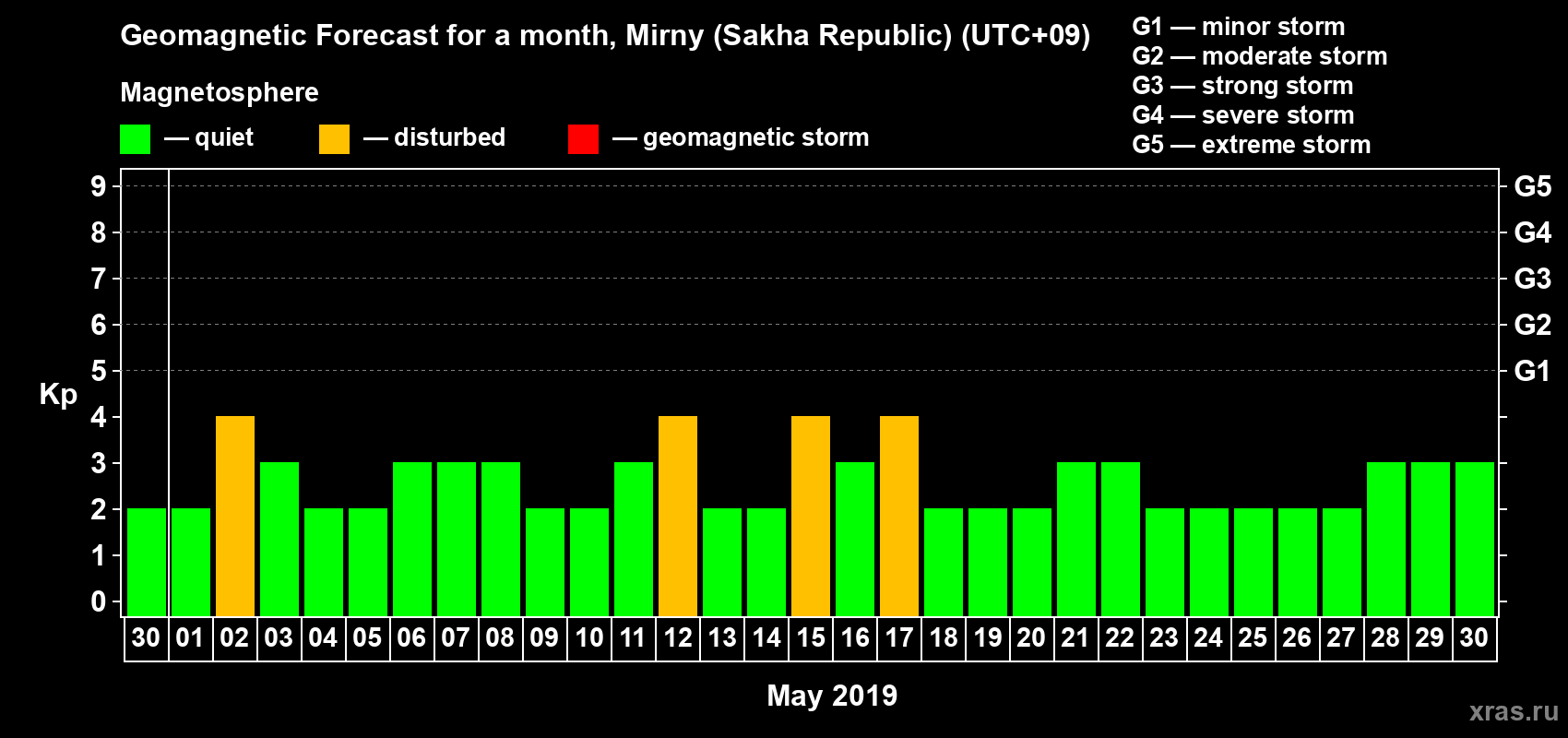 Forecast of the daily maximal value of geomagnetic index Kp for <b>1 month</b> (31 days) <b>from Apr 30, 2019 to May 30, 2019</b>