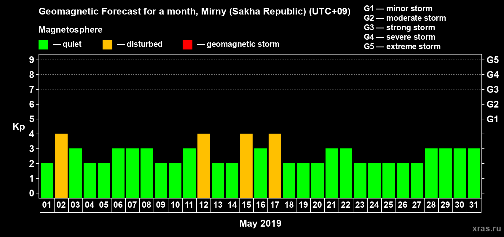 Forecast of the daily maximal value of geomagnetic index Kp for <b>1 month</b> (31 days) <b>from May 01, 2019 to May 31, 2019</b>