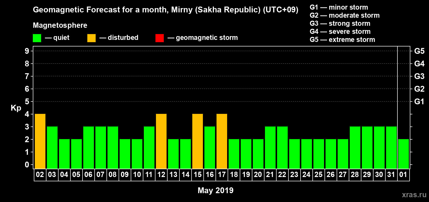 Forecast of the daily maximal value of geomagnetic index Kp for <b>1 month</b> (31 days) <b>from May 02, 2019 to Jun 01, 2019</b>