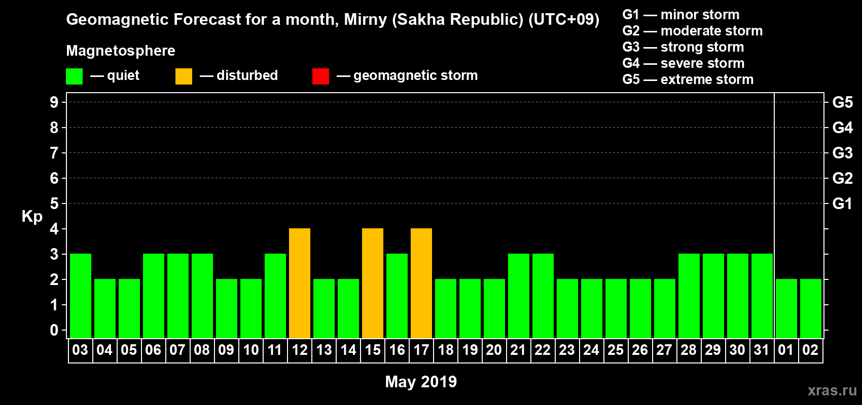 Forecast of the daily maximal value of geomagnetic index Kp for <b>1 month</b> (31 days) <b>from May 03, 2019 to Jun 02, 2019</b>