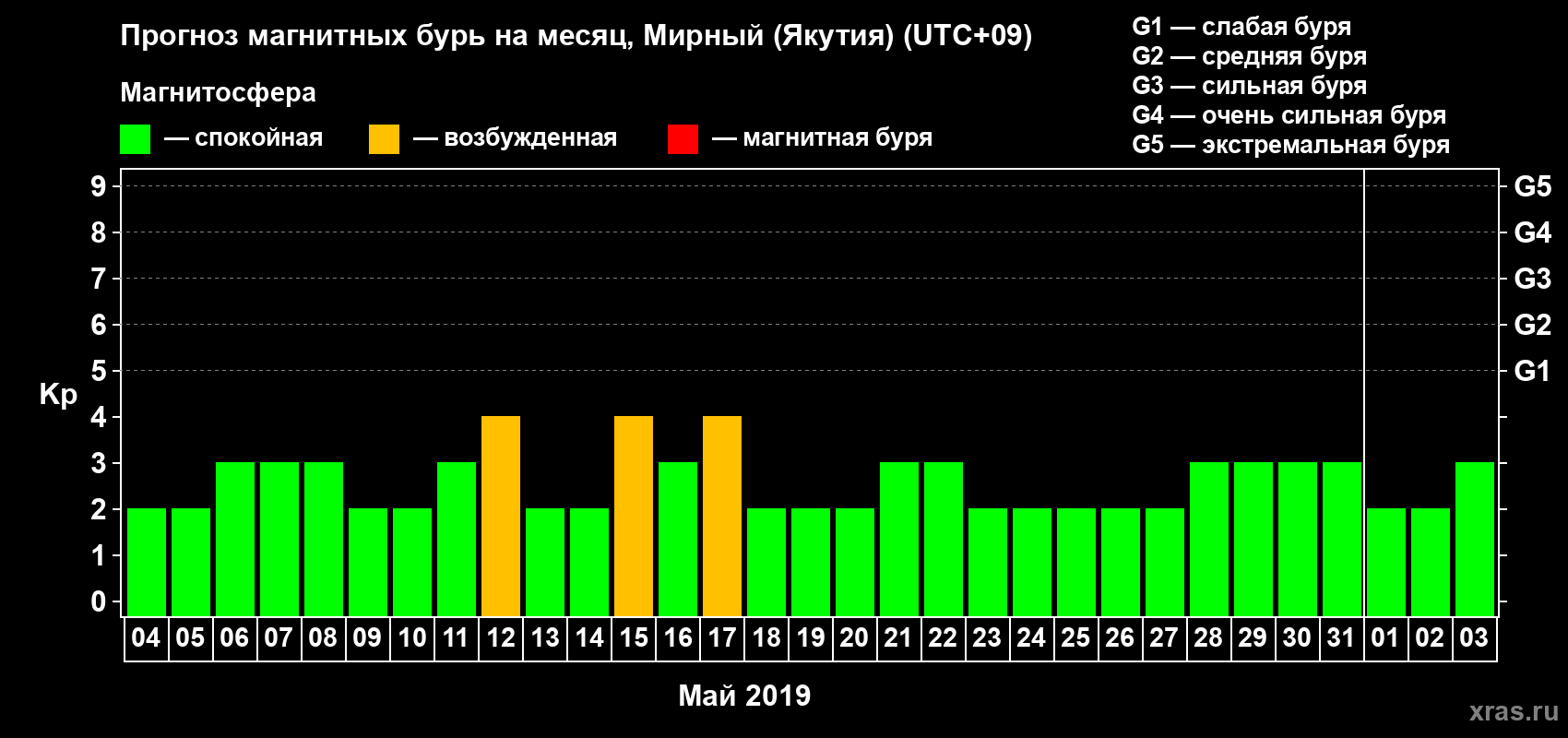 Прогноз максимального суточного геомагнитного индекса Kp на <b>1 месяц</b> (31 день) <b>с 04 мая по 03 июня 2019 г</b>