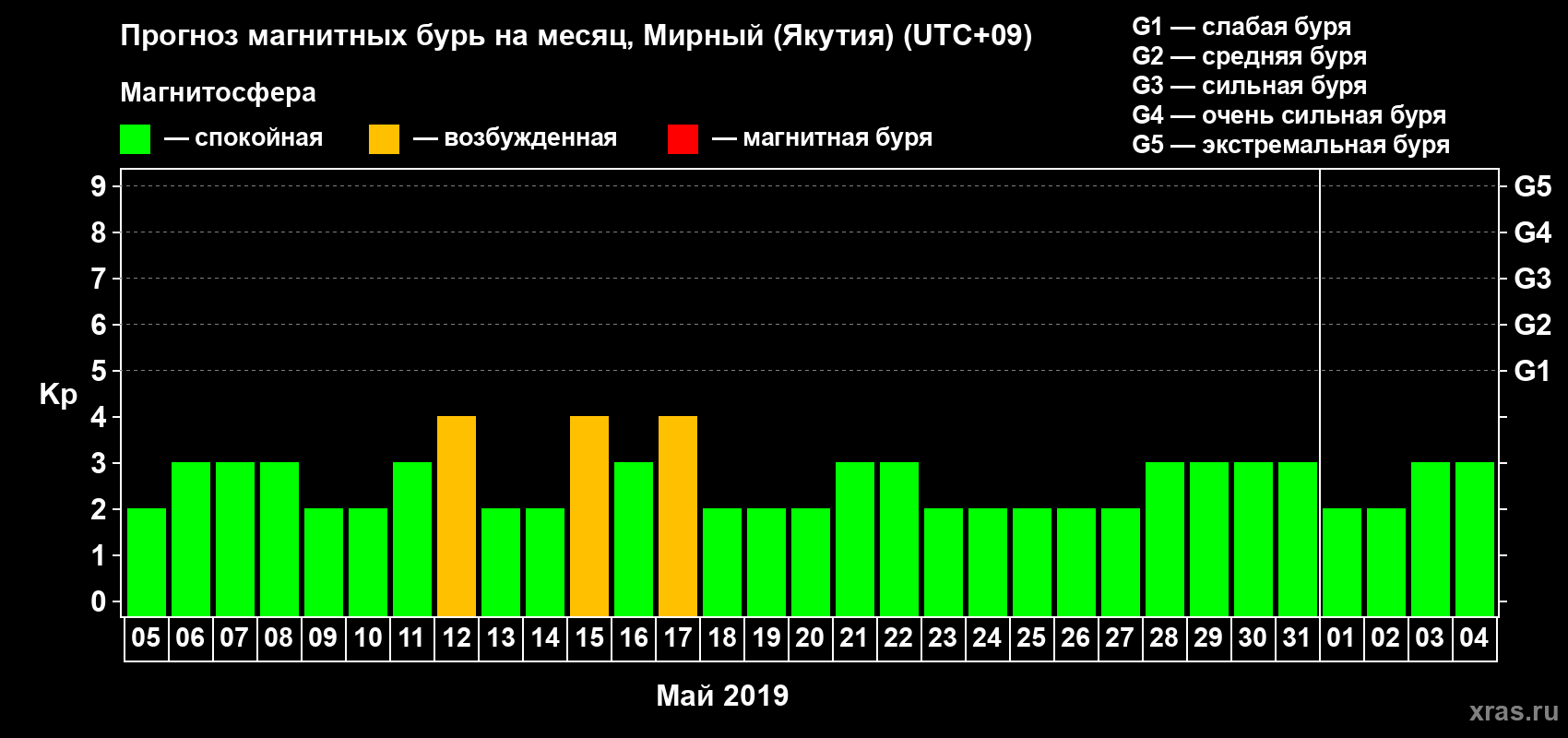 Прогноз максимального суточного геомагнитного индекса Kp на <b>1 месяц</b> (31 день) <b>с 05 мая по 04 июня 2019 г</b>