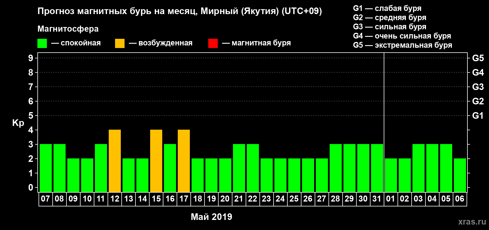 Прогноз максимального суточного геомагнитного индекса Kp на <b>1 месяц</b> (31 день) <b>с 07 мая по 06 июня 2019 г</b>