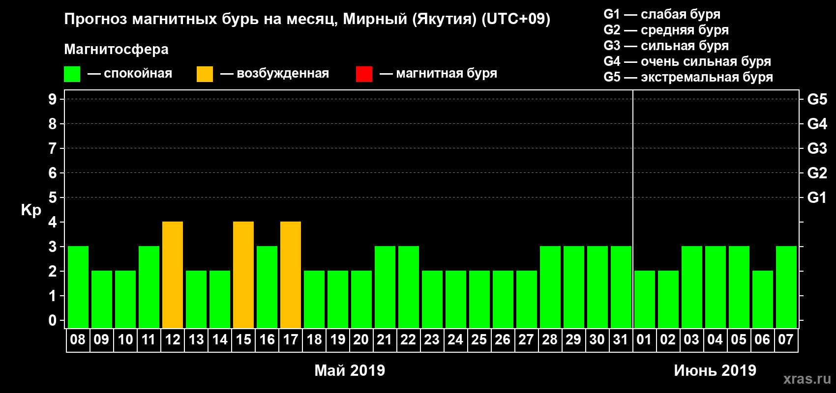 Прогноз максимального суточного геомагнитного индекса Kp на <b>1 месяц</b> (31 день) <b>с 08 мая по 07 июня 2019 г</b>