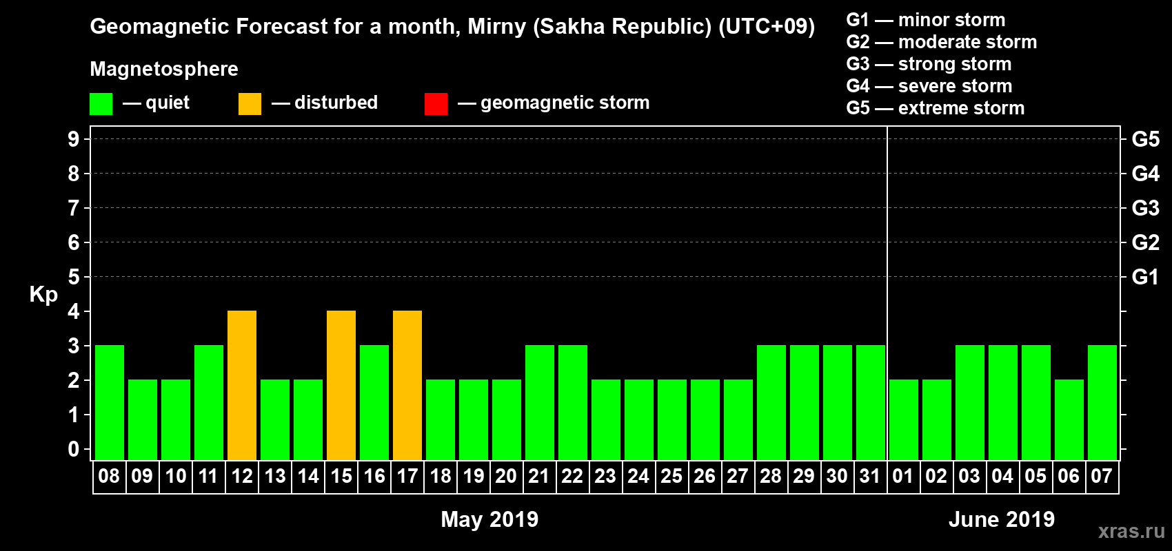 Forecast of the daily maximal value of geomagnetic index Kp for <b>1 month</b> (31 days) <b>from May 08, 2019 to Jun 07, 2019</b>