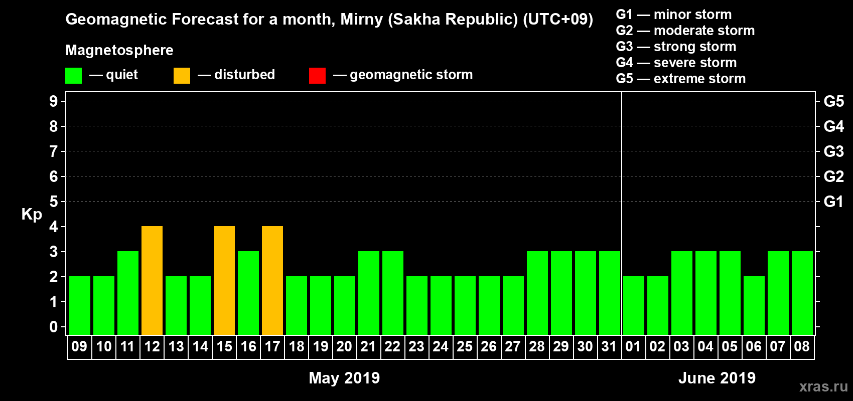 Forecast of the daily maximal value of geomagnetic index Kp for <b>1 month</b> (31 days) <b>from May 09, 2019 to Jun 08, 2019</b>