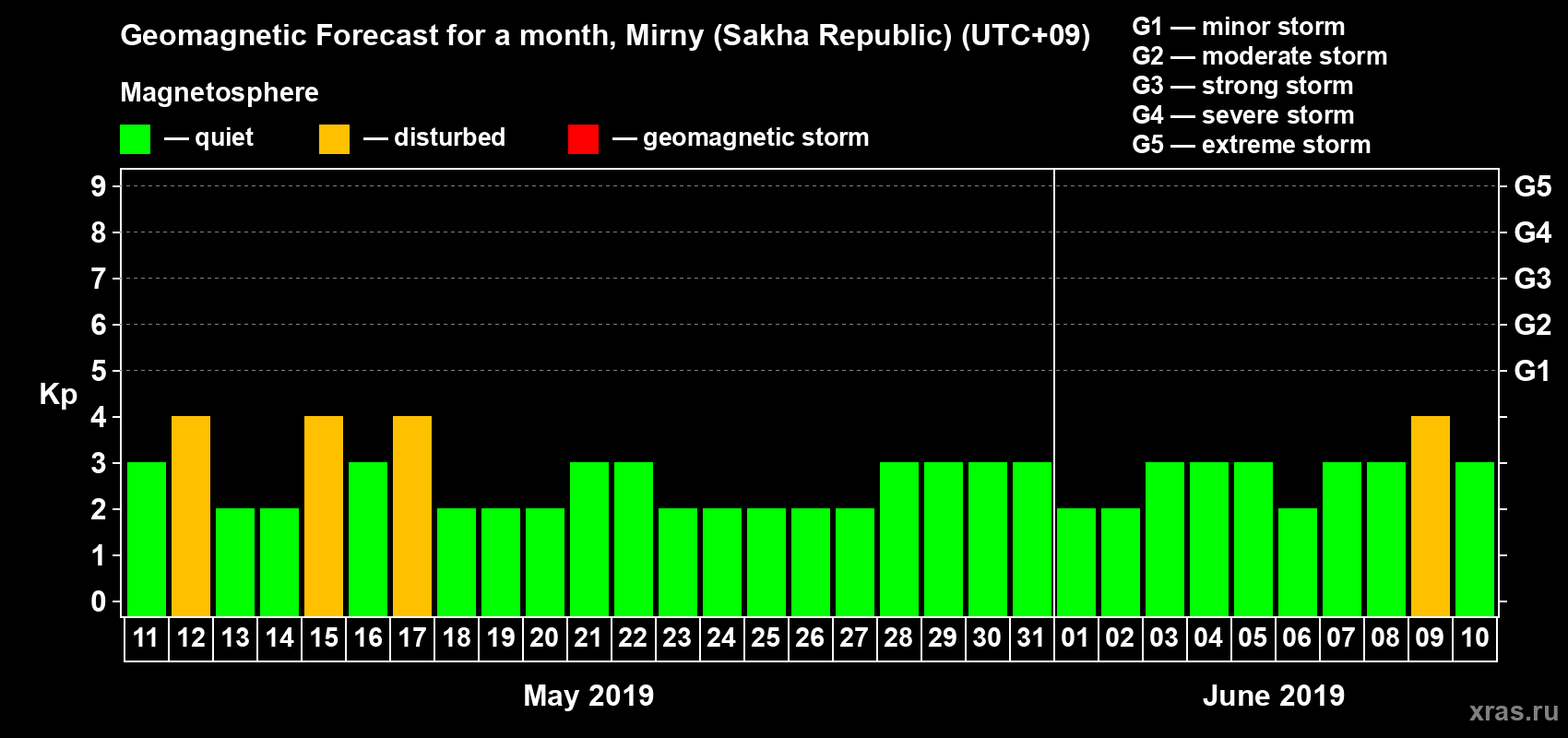 Forecast of the daily maximal value of geomagnetic index Kp for <b>1 month</b> (31 days) <b>from May 11, 2019 to Jun 10, 2019</b>