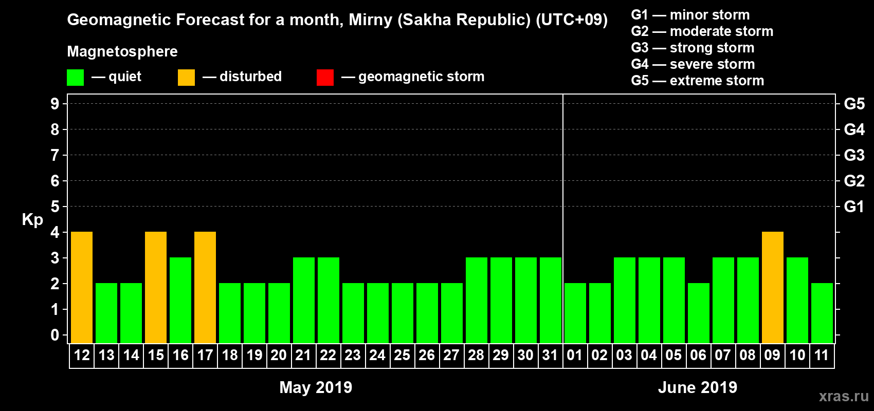 Forecast of the daily maximal value of geomagnetic index Kp for <b>1 month</b> (31 days) <b>from May 12, 2019 to Jun 11, 2019</b>