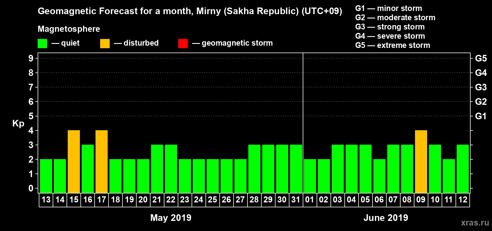 Forecast of the daily maximal value of geomagnetic index Kp for <b>1 month</b> (31 days) <b>from May 13, 2019 to Jun 12, 2019</b>