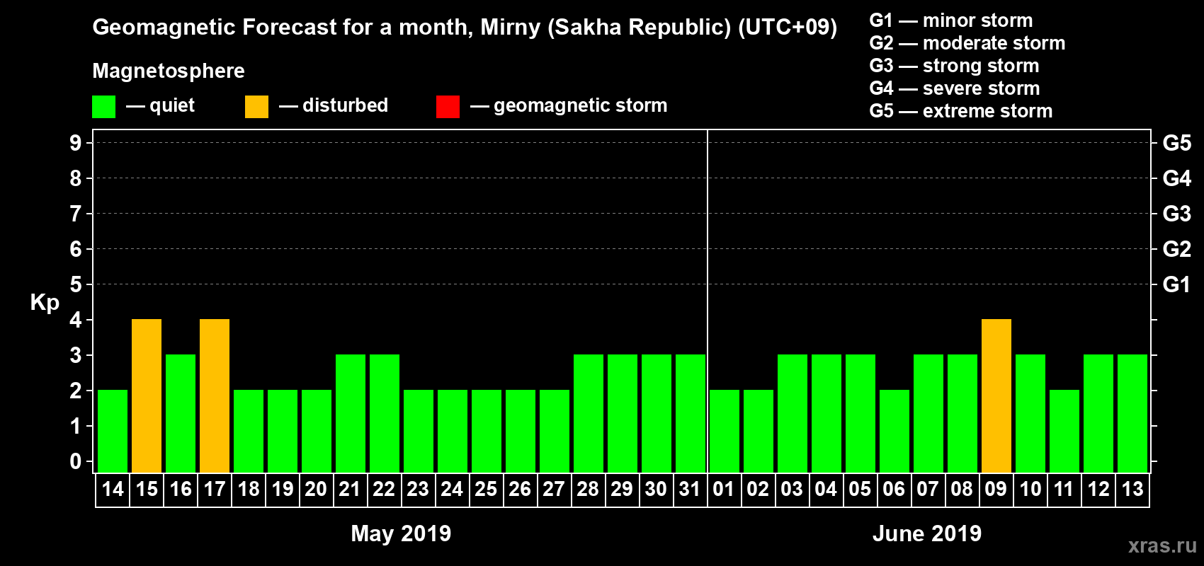 Forecast of the daily maximal value of geomagnetic index Kp for <b>1 month</b> (31 days) <b>from May 14, 2019 to Jun 13, 2019</b>