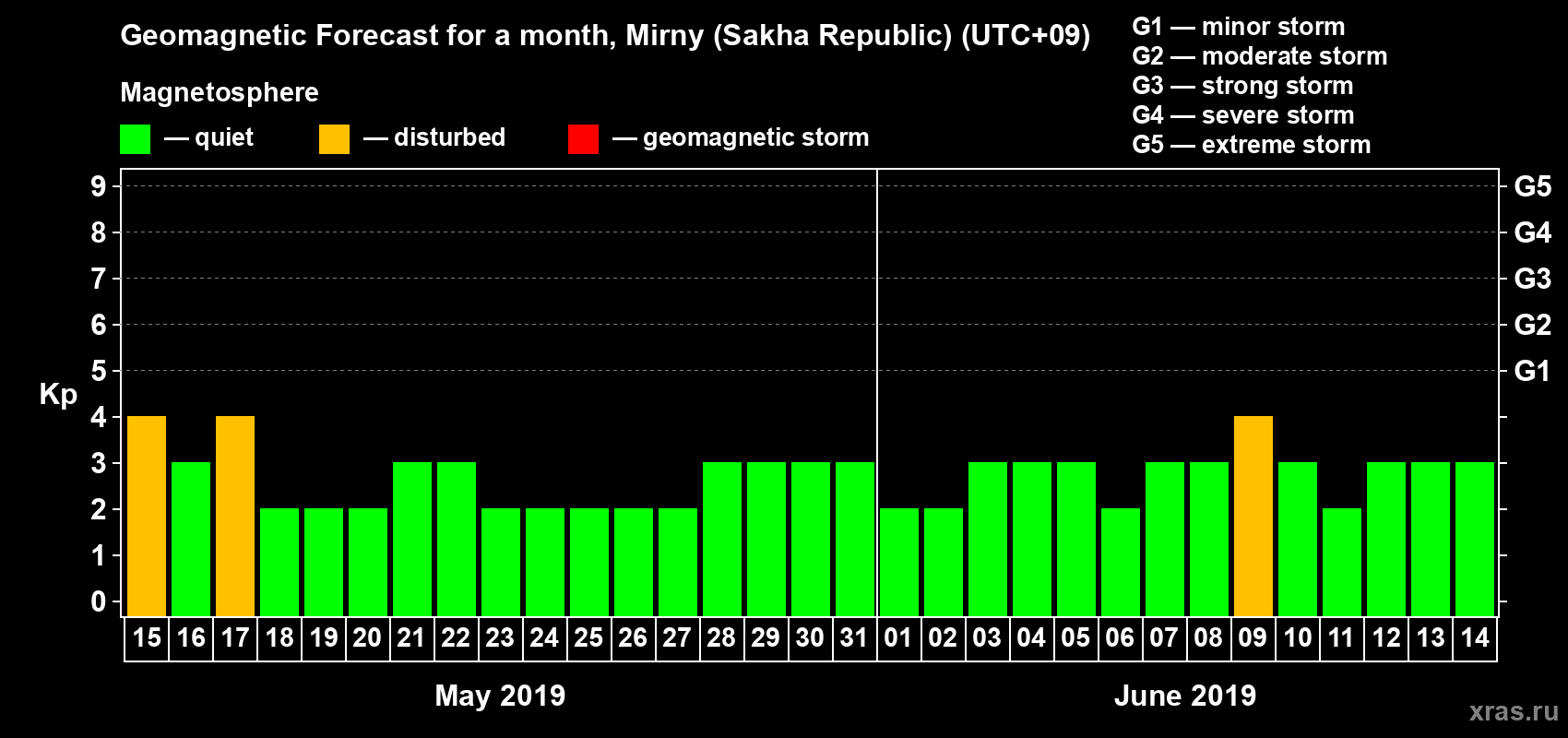 Forecast of the daily maximal value of geomagnetic index Kp for <b>1 month</b> (31 days) <b>from May 15, 2019 to Jun 14, 2019</b>