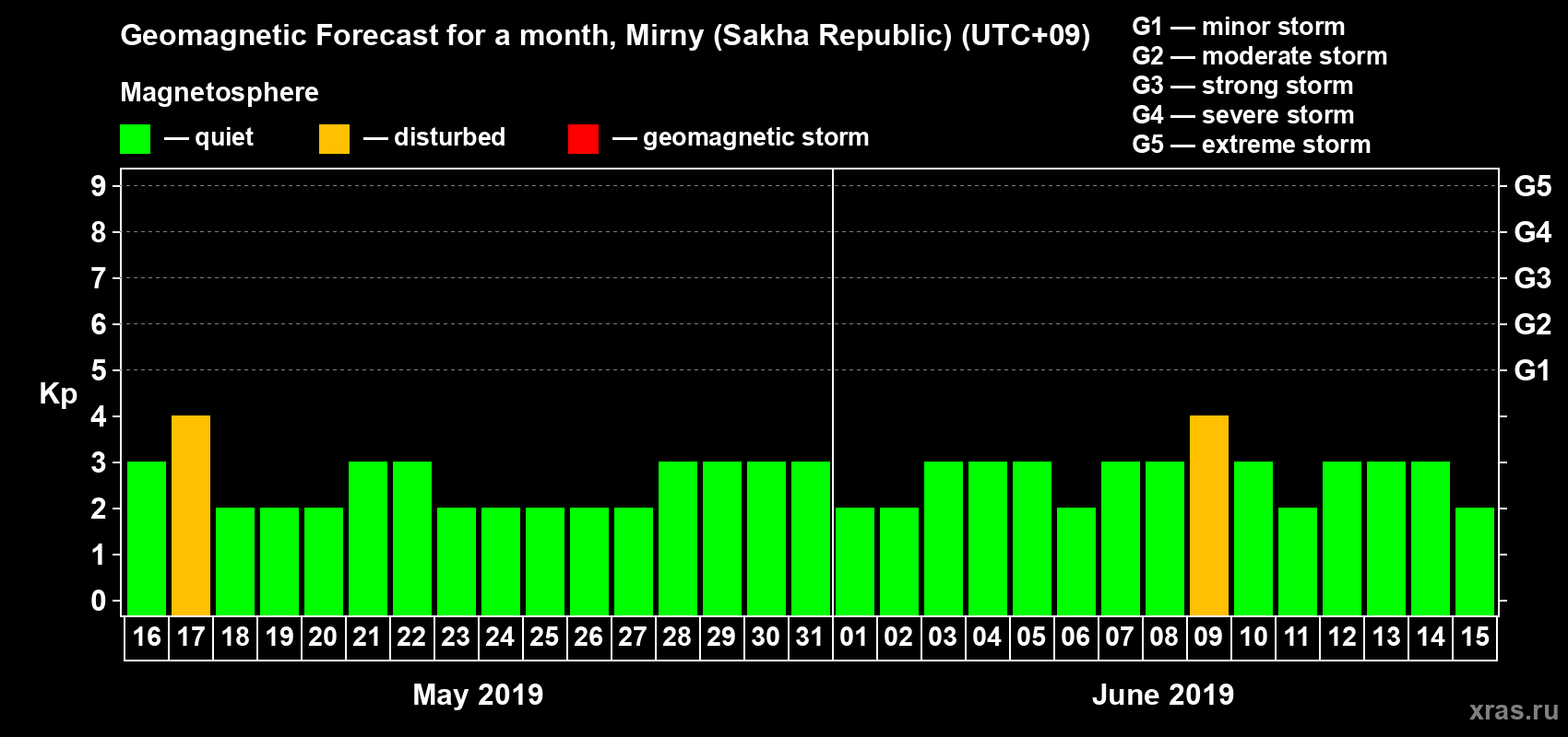 Forecast of the daily maximal value of geomagnetic index Kp for <b>1 month</b> (31 days) <b>from May 16, 2019 to Jun 15, 2019</b>