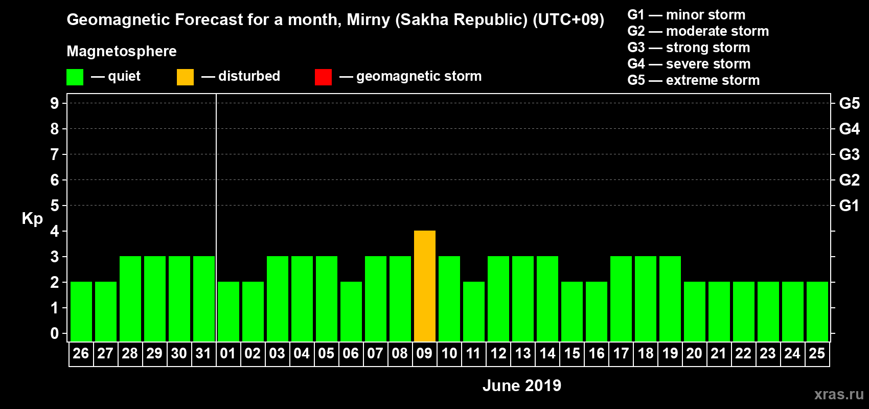 Forecast of the daily maximal value of geomagnetic index Kp for <b>1 month</b> (31 days) <b>from May 26, 2019 to Jun 25, 2019</b>