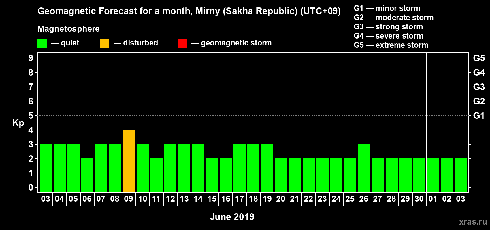 Forecast of the daily maximal value of geomagnetic index Kp for <b>1 month</b> (31 days) <b>from Jun 03, 2019 to Jul 03, 2019</b>
