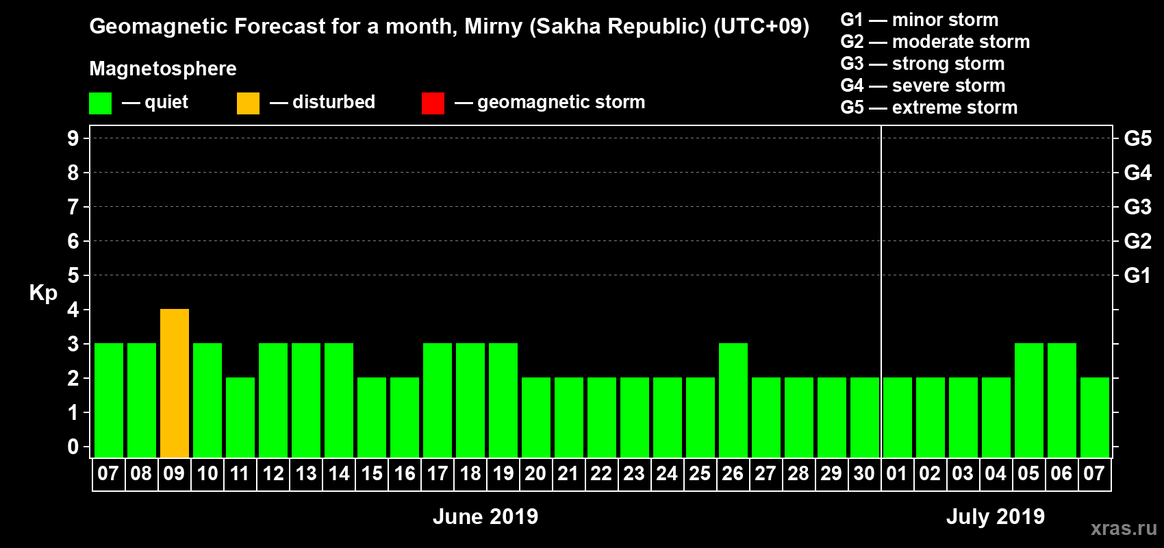 Forecast of the daily maximal value of geomagnetic index Kp for <b>1 month</b> (31 days) <b>from Jun 07, 2019 to Jul 07, 2019</b>