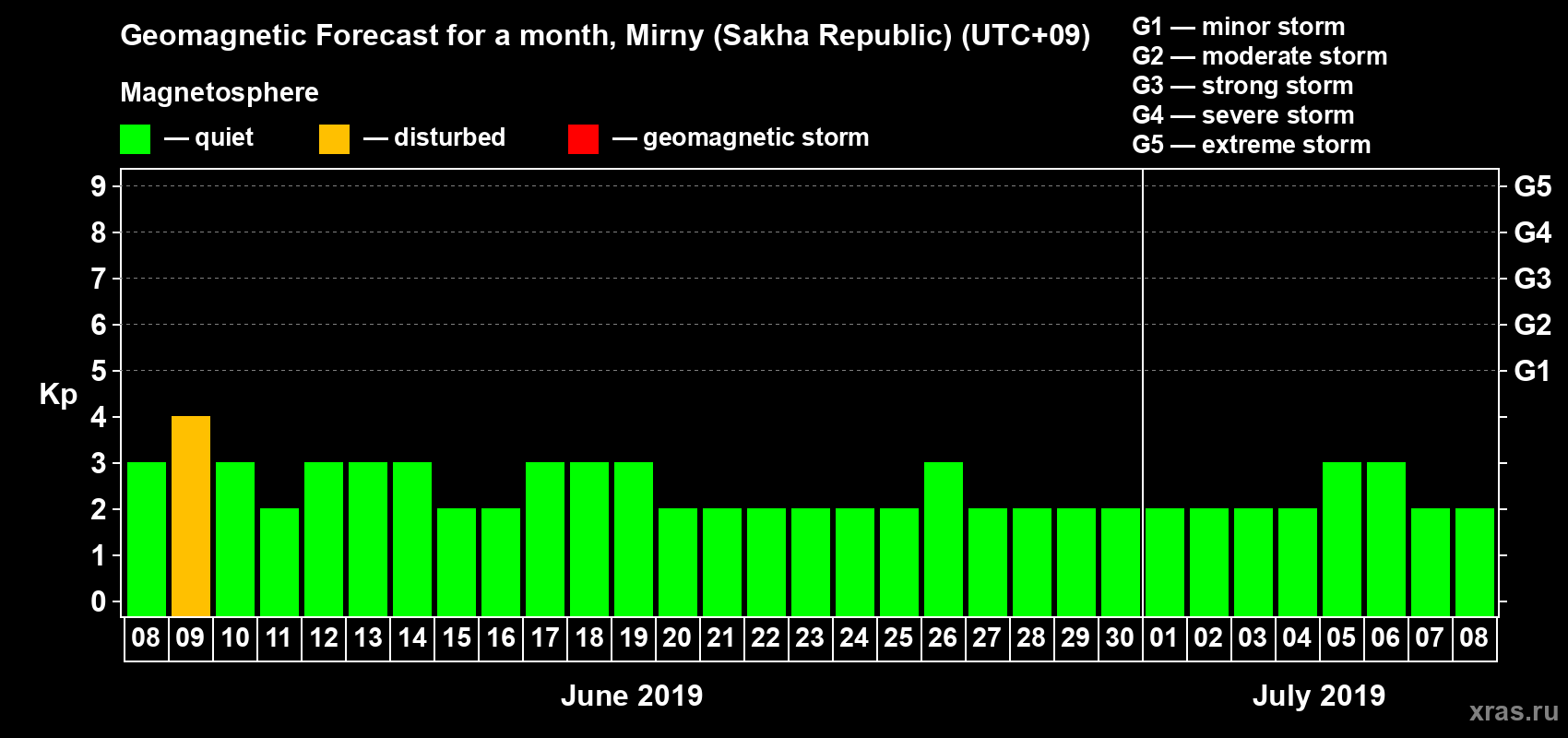 Forecast of the daily maximal value of geomagnetic index Kp for <b>1 month</b> (31 days) <b>from Jun 08, 2019 to Jul 08, 2019</b>