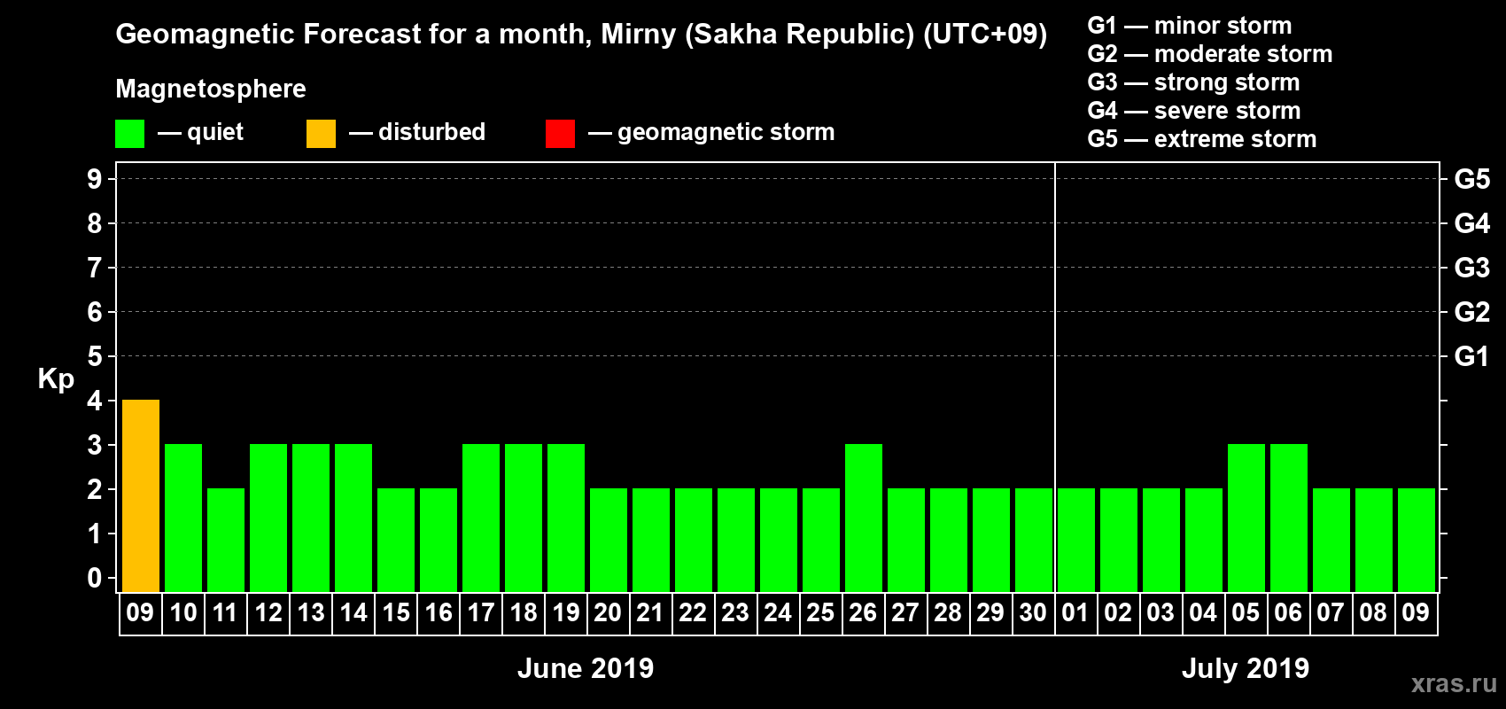 Forecast of the daily maximal value of geomagnetic index Kp for <b>1 month</b> (31 days) <b>from Jun 09, 2019 to Jul 09, 2019</b>
