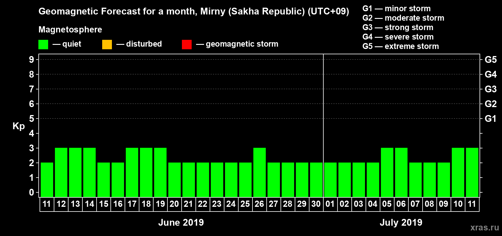 Forecast of the daily maximal value of geomagnetic index Kp for <b>1 month</b> (31 days) <b>from Jun 11, 2019 to Jul 11, 2019</b>