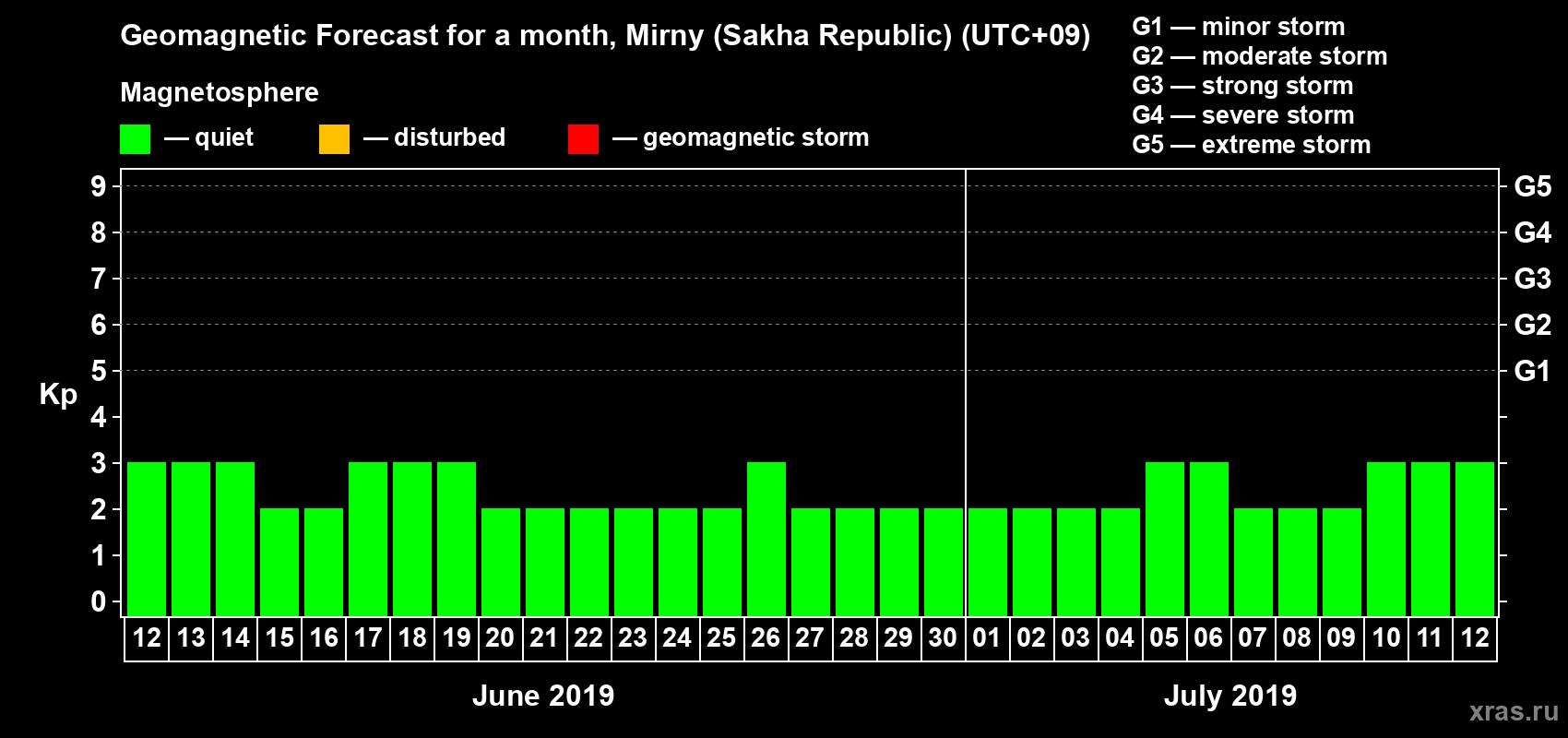 Forecast of the daily maximal value of geomagnetic index Kp for <b>1 month</b> (31 days) <b>from Jun 12, 2019 to Jul 12, 2019</b>